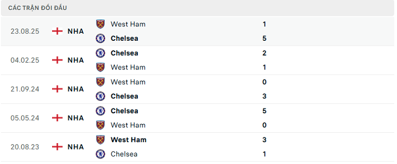 Lịch sử đối đầu Chelsea vs West Ham