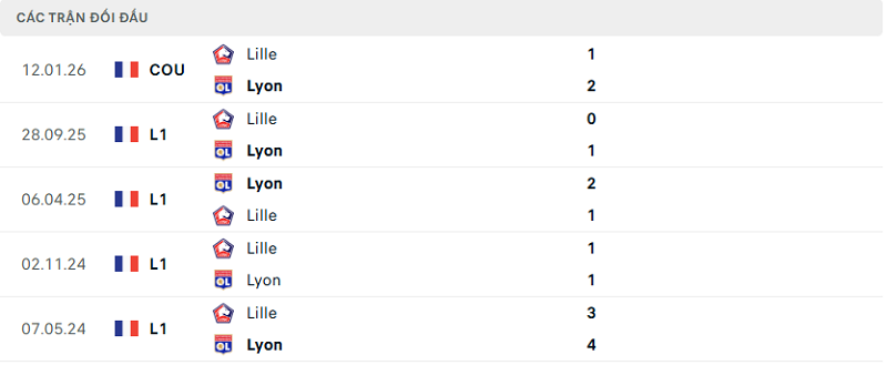 Lịch sử đối đầu Lyon vs Lille