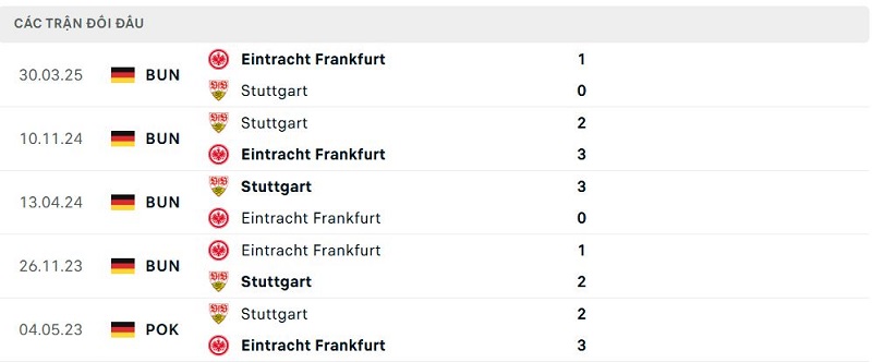 Lịch sử đối đầu Stuttgart vs Eintracht Frankfurt Lịch sử đối đầu Stuttgart vs Eintracht Frankfurt