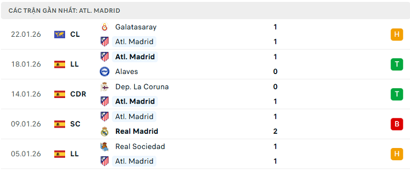 Phong độ Atl. Madrid 5 trận đã quaPhong độ Atl. Madrid 5 trận đã qua Phong độ Atl. Madrid 5 trận đã qua