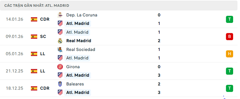 Phong độ Atl. Madrid 5 trận đã qua Phong độ Atl. Madrid 5 trận đã qua