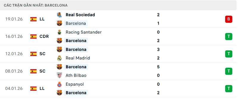 Phong độ Barcelona 5 trận đã qua Phong độ Barcelona 5 trận đã qua
