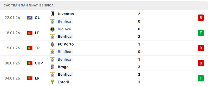 Phong độ Benfica 5 trận đã qua Phong độ Benfica 5 trận đã qua