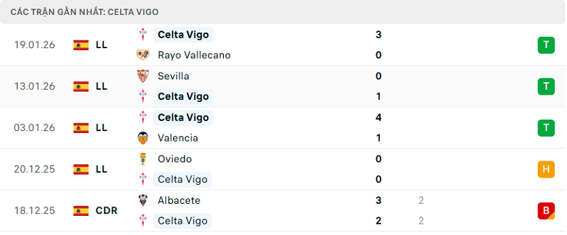 Phong độ Celta Vigo 5 trận đã qua Phong độ Celta Vigo 5 trận đã qua