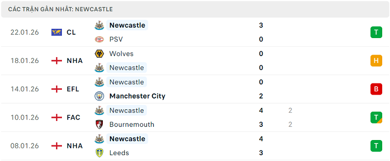 Phong độ Newcastle 5 trận đã qua