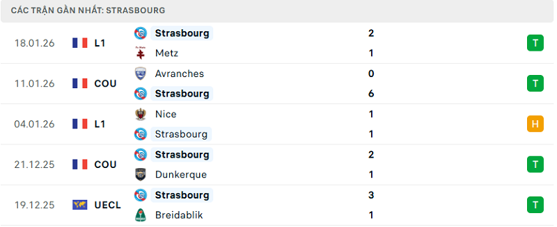 Phong độ Strasbourg 5 trận đã qua
