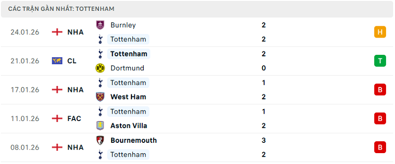 Phong độ Tottenham 5 trận đã qua Phong độ Tottenham 5 trận đã qua